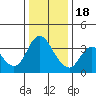 Tide chart for Suisun Slough entrance, Suisun Bay, California on 2022/12/18