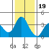 Tide chart for Suisun Slough entrance, Suisun Bay, California on 2022/12/19