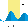 Tide chart for Suisun Slough entrance, Suisun Bay, California on 2022/12/1