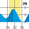 Tide chart for Suisun Slough entrance, Suisun Bay, California on 2022/12/20