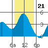 Tide chart for Suisun Slough entrance, Suisun Bay, California on 2022/12/21