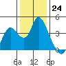 Tide chart for Suisun Slough entrance, Suisun Bay, California on 2022/12/24