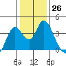Tide chart for Suisun Slough entrance, Suisun Bay, California on 2022/12/26