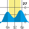Tide chart for Suisun Slough entrance, Suisun Bay, California on 2022/12/27