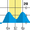 Tide chart for Suisun Slough entrance, Suisun Bay, California on 2022/12/28