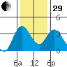 Tide chart for Suisun Slough entrance, Suisun Bay, California on 2022/12/29