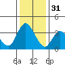 Tide chart for Suisun Slough entrance, Suisun Bay, California on 2022/12/31