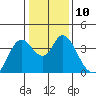 Tide chart for Suisun Slough entrance, Suisun Bay, California on 2023/01/10