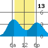 Tide chart for Suisun Slough entrance, Suisun Bay, California on 2023/01/13
