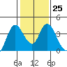 Tide chart for Suisun Slough entrance, Suisun Bay, California on 2023/01/25