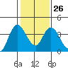 Tide chart for Suisun Slough entrance, Suisun Bay, California on 2023/01/26