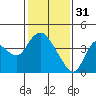 Tide chart for Suisun Slough entrance, Suisun Bay, California on 2023/01/31