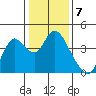 Tide chart for Suisun Slough entrance, Suisun Bay, California on 2023/01/7