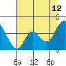 Tide chart for Suisun Slough entrance, Suisun Bay, California on 2023/07/12
