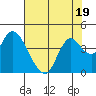Tide chart for Suisun Slough entrance, Suisun Bay, California on 2023/07/19