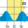 Tide chart for Suisun Slough entrance, Suisun Bay, California on 2023/07/22