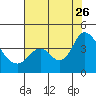 Tide chart for Suisun Slough entrance, Suisun Bay, California on 2023/07/26