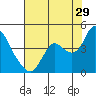 Tide chart for Suisun Slough entrance, Suisun Bay, California on 2023/07/29