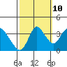 Tide chart for Suisun Slough entrance, Suisun Bay, California on 2023/10/10