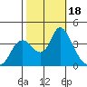 Tide chart for Suisun Slough entrance, Suisun Bay, California on 2023/10/18