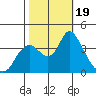 Tide chart for Suisun Slough entrance, Suisun Bay, California on 2023/10/19