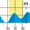 Tide chart for Suisun Slough entrance, Suisun Bay, California on 2023/10/23
