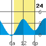 Tide chart for Suisun Slough entrance, Suisun Bay, California on 2023/10/24