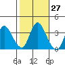 Tide chart for Suisun Slough entrance, Suisun Bay, California on 2023/10/27