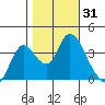Tide chart for Suisun Slough entrance, Suisun Bay, California on 2023/10/31