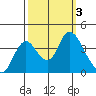 Tide chart for Suisun Slough entrance, Suisun Bay, California on 2023/10/3