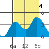 Tide chart for Suisun Slough entrance, Suisun Bay, California on 2023/10/4