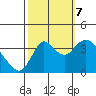 Tide chart for Suisun Slough entrance, Suisun Bay, California on 2023/10/7