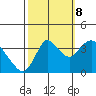 Tide chart for Suisun Slough entrance, Suisun Bay, California on 2023/10/8