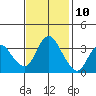 Tide chart for Suisun Slough entrance, Suisun Bay, California on 2023/11/10