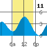 Tide chart for Suisun Slough entrance, Suisun Bay, California on 2023/11/11