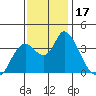 Tide chart for Suisun Slough entrance, Suisun Bay, California on 2023/11/17