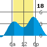 Tide chart for Suisun Slough entrance, Suisun Bay, California on 2023/11/18