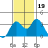 Tide chart for Suisun Slough entrance, Suisun Bay, California on 2023/11/19