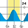 Tide chart for Suisun Slough entrance, Suisun Bay, California on 2023/11/24