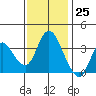 Tide chart for Suisun Slough entrance, Suisun Bay, California on 2023/11/25