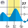 Tide chart for Suisun Slough entrance, Suisun Bay, California on 2023/11/27