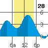 Tide chart for Suisun Slough entrance, Suisun Bay, California on 2023/11/28