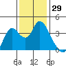 Tide chart for Suisun Slough entrance, Suisun Bay, California on 2023/11/29
