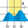Tide chart for Suisun Slough entrance, Suisun Bay, California on 2023/11/2
