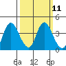 Tide chart for Suisun Slough entrance, Suisun Bay, California on 2024/03/11