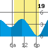 Tide chart for Suisun Slough entrance, Suisun Bay, California on 2024/03/19
