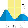 Tide chart for Suisun Slough entrance, Suisun Bay, California on 2024/03/1