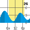 Tide chart for Suisun Slough entrance, Suisun Bay, California on 2024/03/26