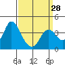 Tide chart for Suisun Slough entrance, Suisun Bay, California on 2024/03/28