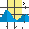 Tide chart for Suisun Slough entrance, Suisun Bay, California on 2024/03/2
